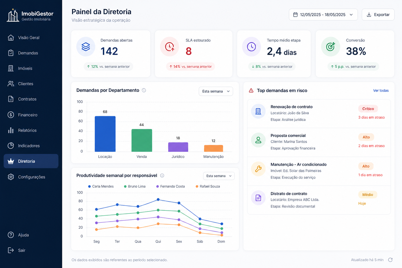 Painel da Diretoria — KPIs no topo, gráficos no centro, demandas críticas à direita.
